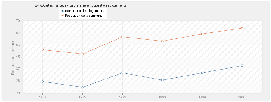 La Bretenière : population et logements